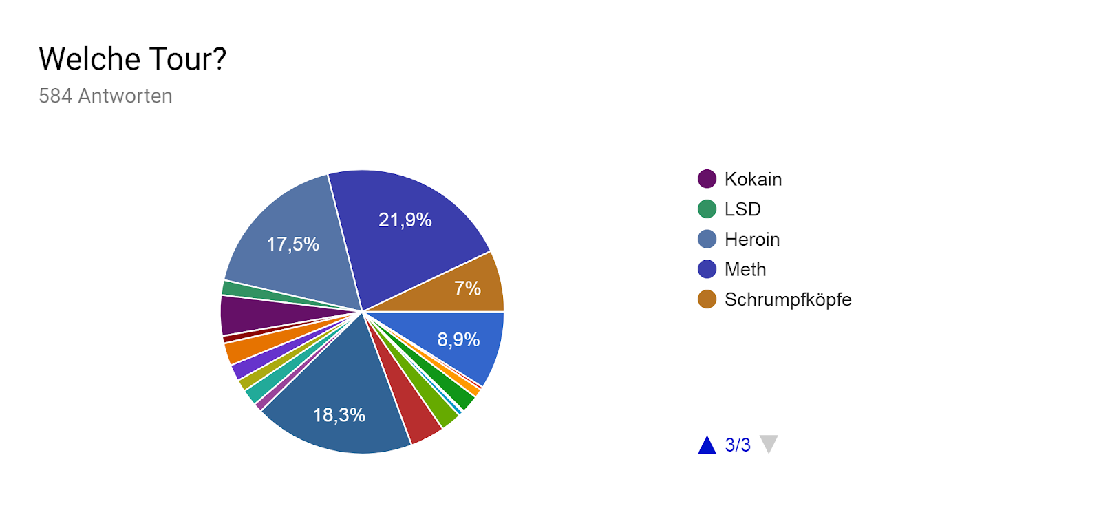 Google Formulare-Antwortdiagramm. Titel der Frage: Welche Tour?. Anzahl der Antworten: 584 Antworten.