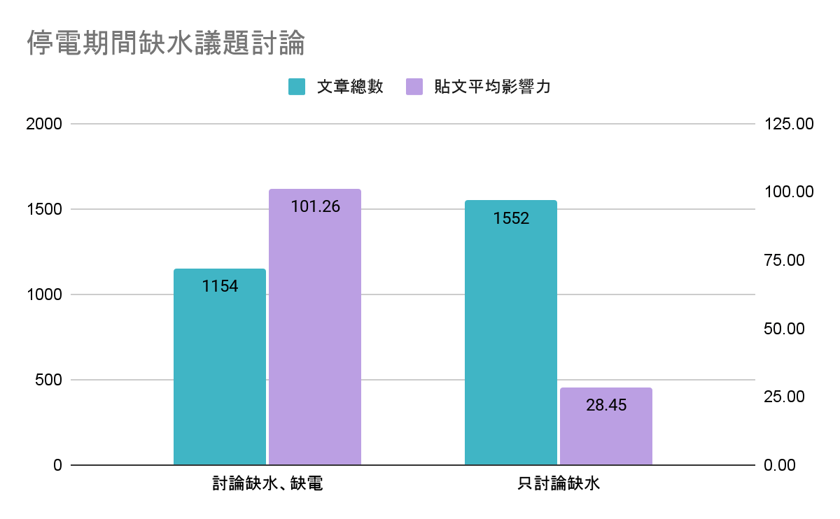 停電期間缺水議題討論