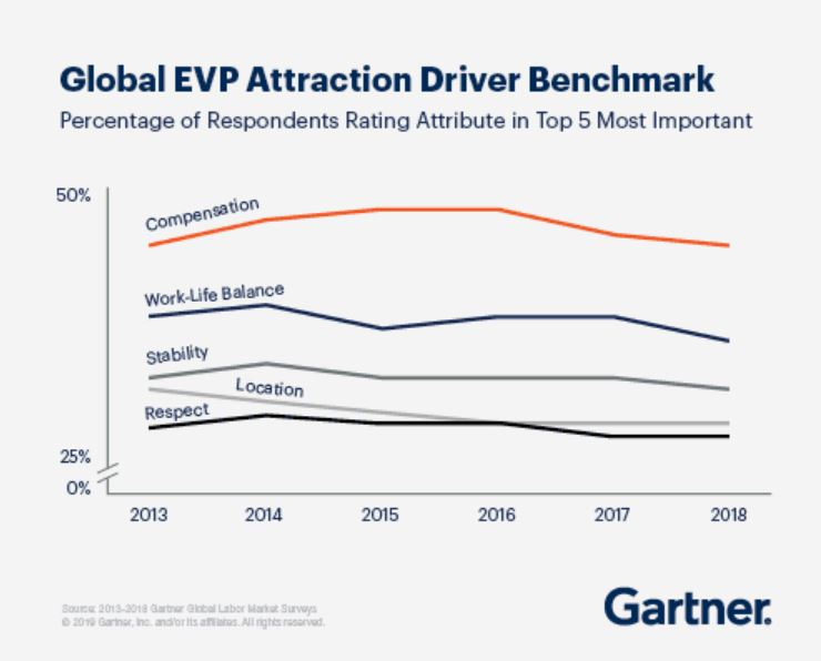 Global EVP Attraction Driver Benchmark