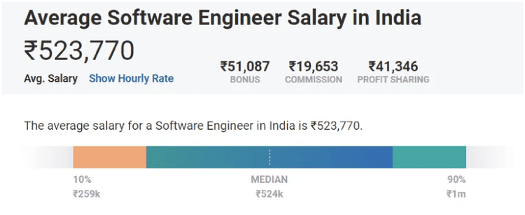 https://www.knowledgehut.com/_next/image?url=https%3A%2F%2Fd2o2utebsixu4k.cloudfront.net%2Fmedia%2Fimages%2F1666016484008-software-engineer-salary-india.png&w=750&q=75