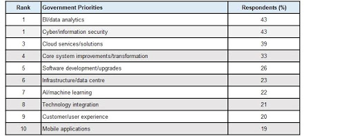 Tech investment trends ranked. Source: Gartner (January 2019)