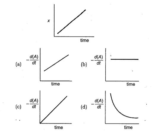 order of reaction