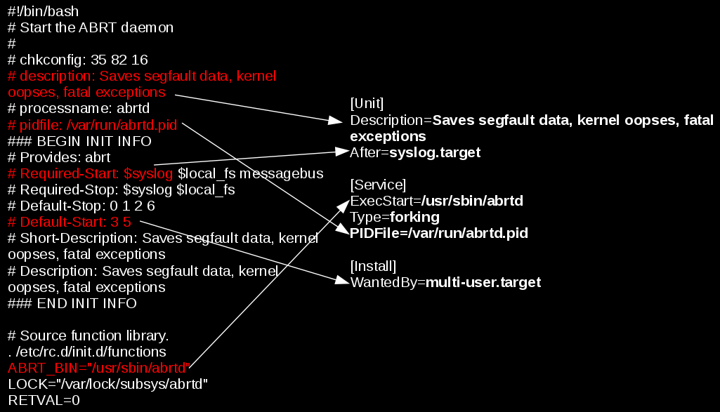 Процесс init. Init подсистема Linux. OPENRC vs systemd. Использование init-скриптов:. Client init