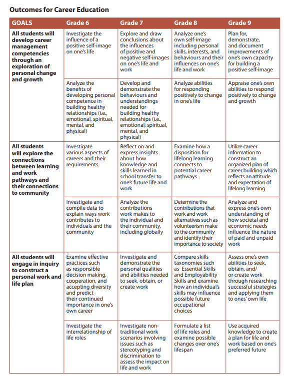 Outcomes for Career Education 