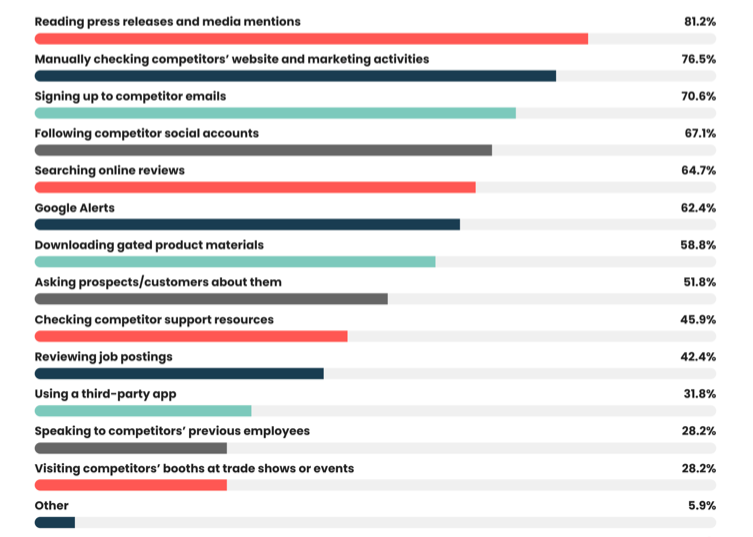 reading press releases and media mentions 81.2%, manually checking competitiors' website and marketing activities 76.5%, signing up to competitor emails 70.6%, following competitor social accounts 67.1%, searching online reviews 64.7%, google alerts 62.4%, downloading gated product materials 58.8%, asking prospects/customers about them 51.8%, checking competitor support resorces 45.9%, reviewing job postings 42.4%, using a third-party app 31.8%, speaking to competitors' previous employees 28.2%, visiting competitors' booths at trade shows or events 28.2%, other 5.9%