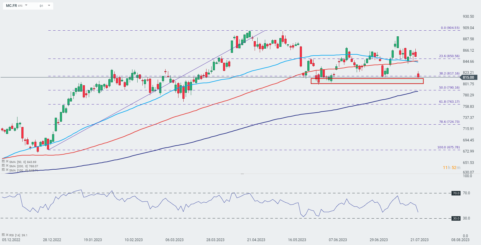 LVMH Moet Hennessy Louis Vuitton SE (MC) - Financial and Strategic