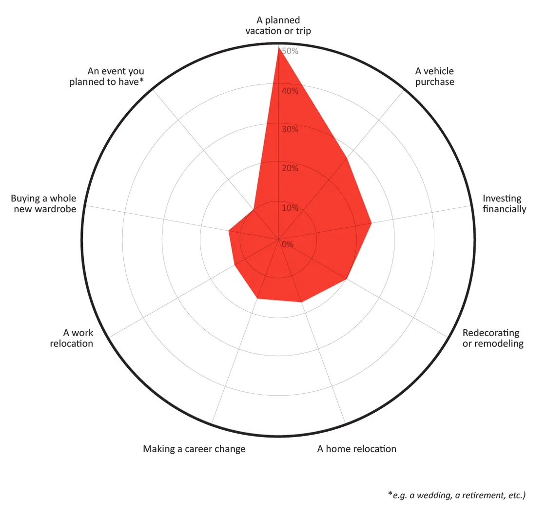 Outcomes from research on consumer post-pandemic activities. 