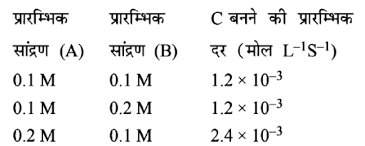 Order of reaction