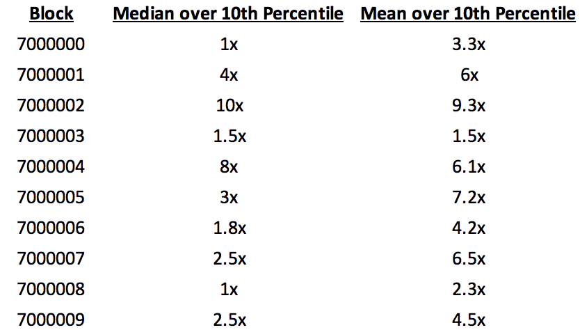 Data showing gas overpay for random block sample