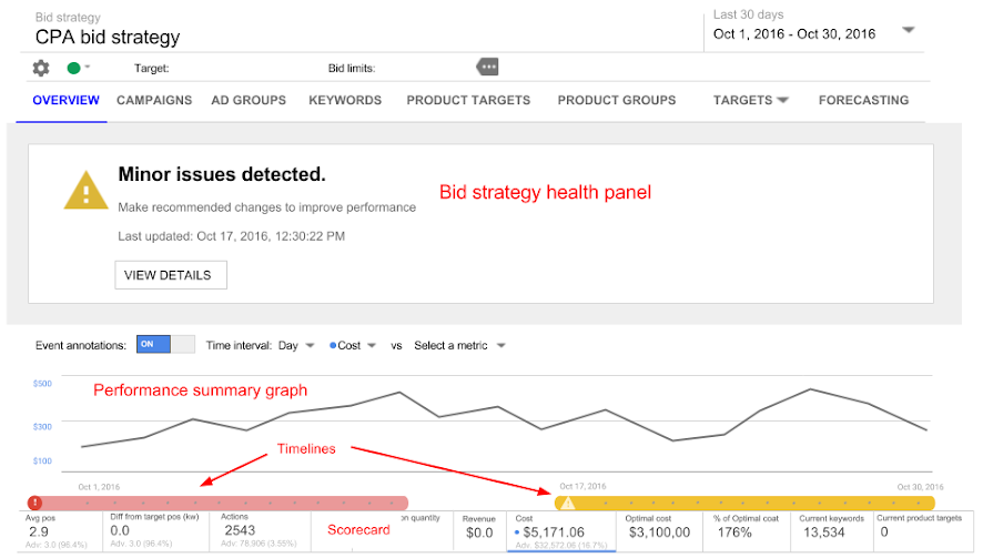 Bid strategy overview page with labels that identify the bid strategy's Health panel, performance summary graph, timelines that show when the bid strategy experienced a critical (indicated in red) and a minor (indicated by yellow), and the bid strategy's scorecard