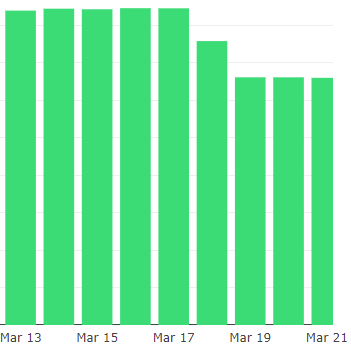 proactive defense processing time decrease