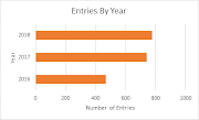 
SAMA24 entries set a new record
