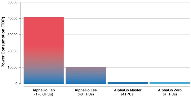 AlphaGo Zero] Mastering the game of Go without human knowledge