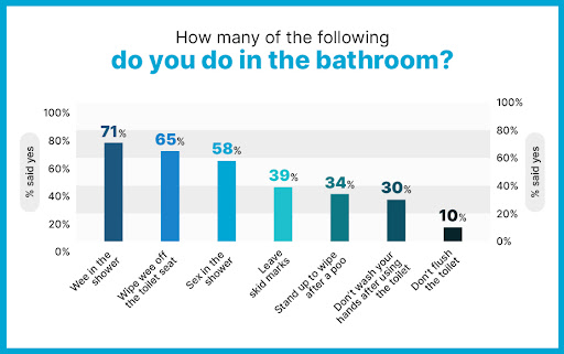 How many of the following do you do in the bathroom?