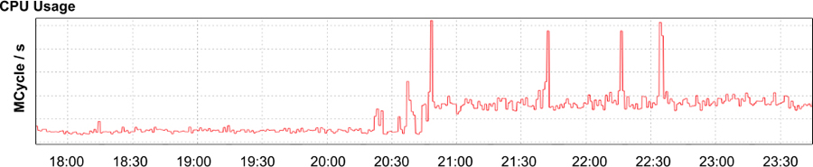 Aggregate CPU usage for the application.