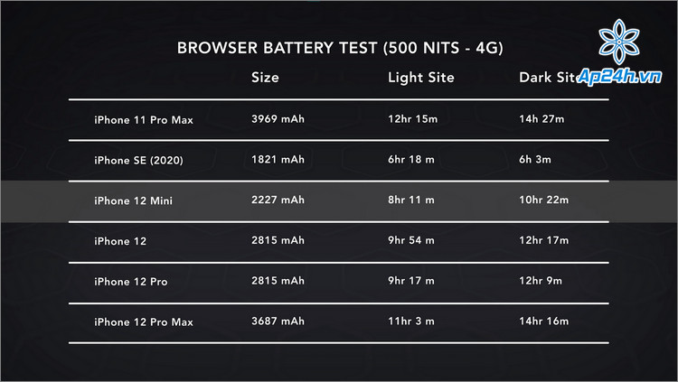 Bảng so sánh thời lượng pin của các mẫu iPhone