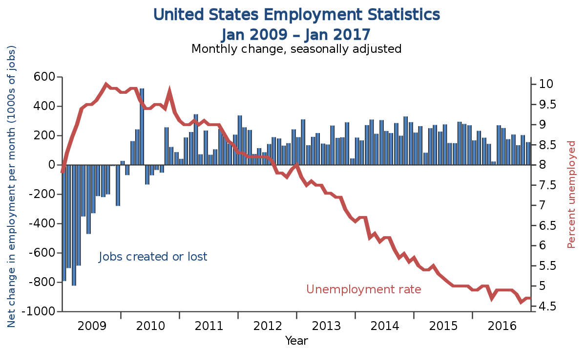 Image result for drugs affecting the employment rate in 2017 graph