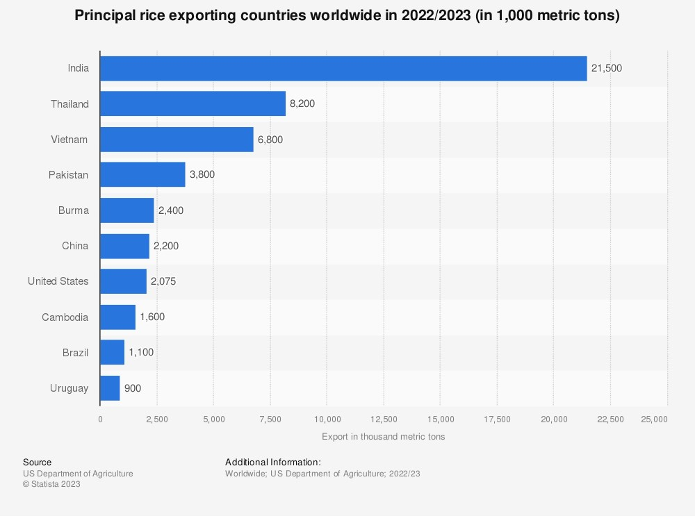 A graph on rice exporting countries in 2022 and 2023