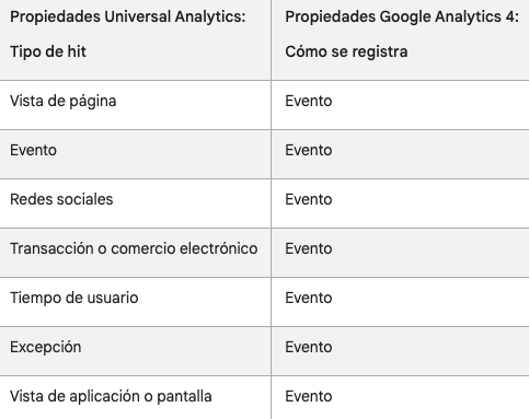 Eventos analytics 4