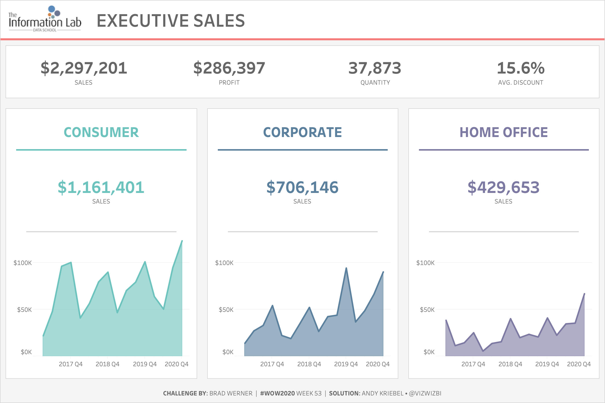 Master Containers: Build an Interactive Tableau Dashboard From Scratch