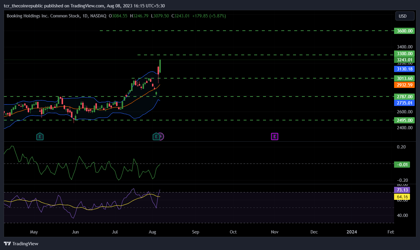 Booking Holding INC (BKNG Stock): Is $3600 Achievable Target?