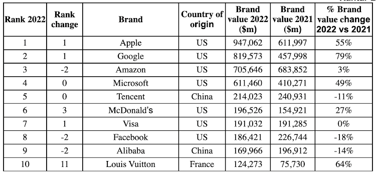 What were the most valuable luxury brands in 2022?