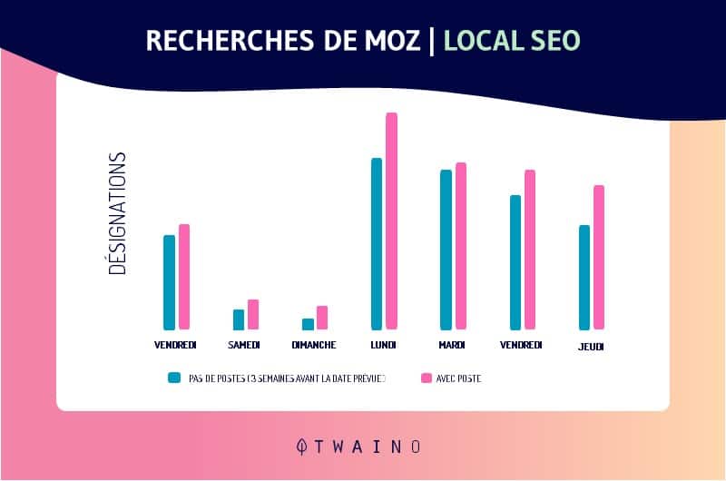 recherches de Moz local SEO