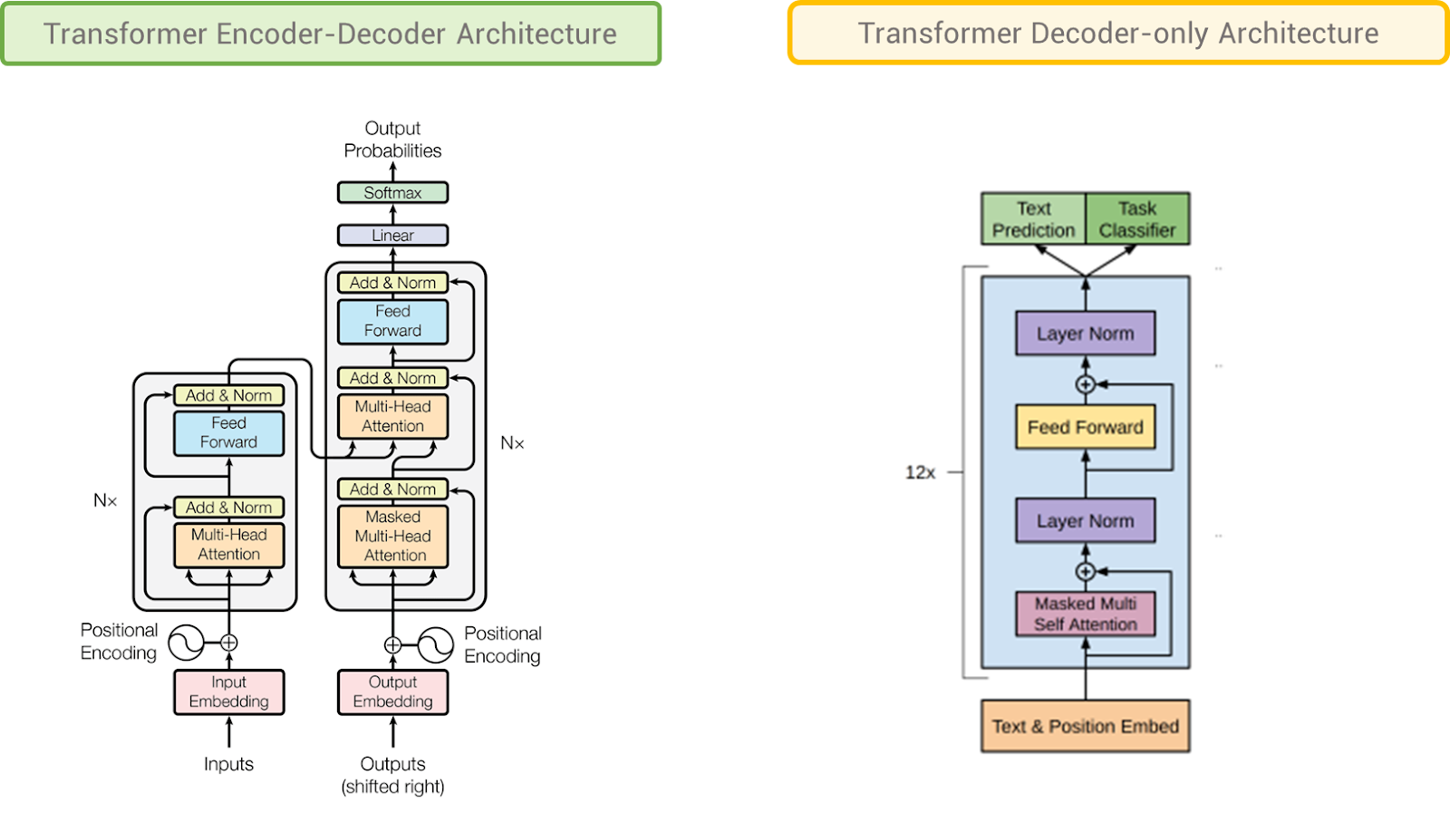 Transformer Encoder-Decoder Architecture vs Typical Transformer Decoder-only architecture