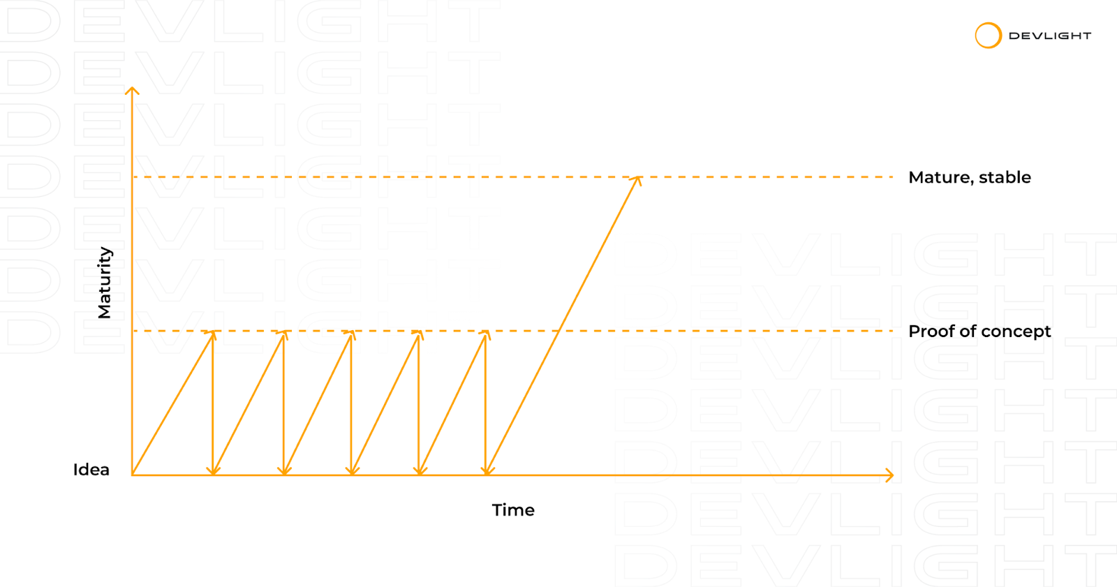 how to implement hypothesis driven development