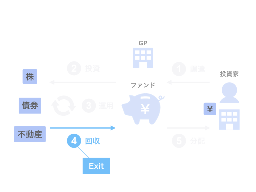 PEファンドのExit