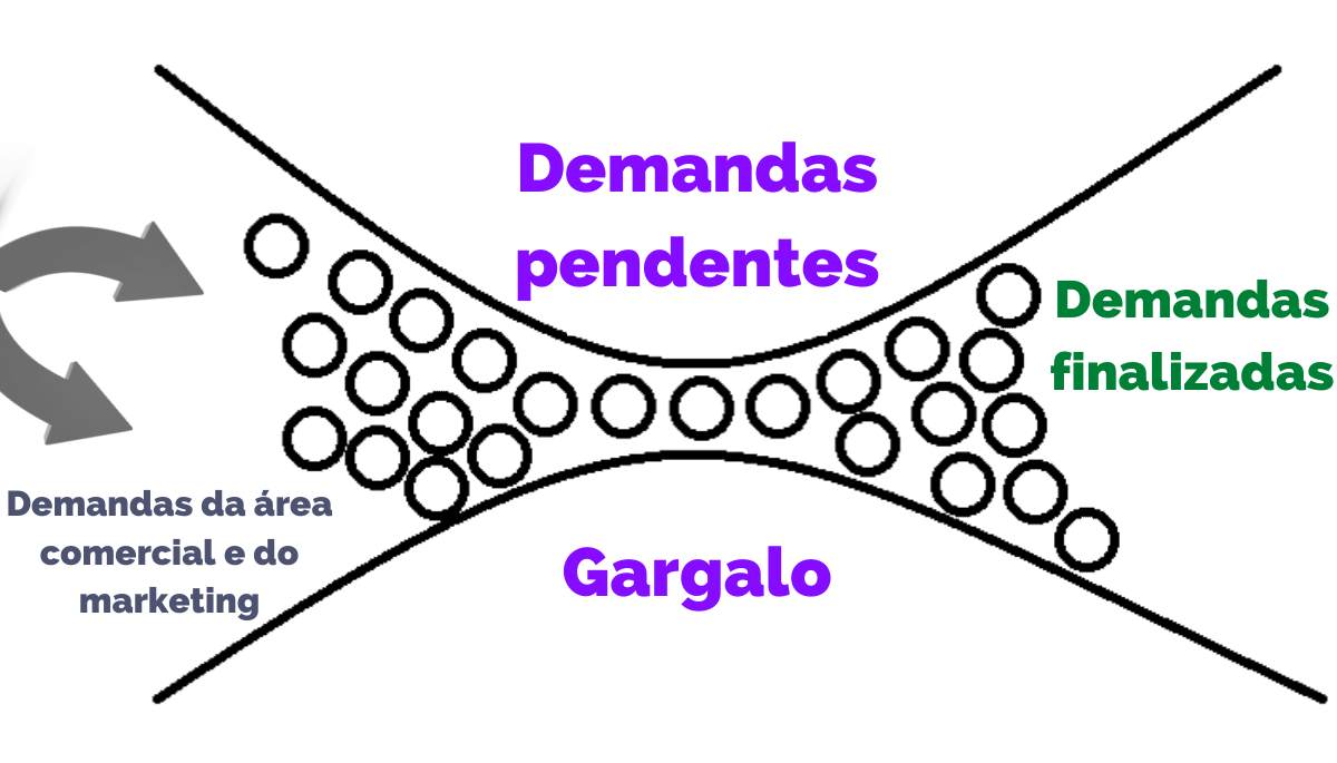 Gargalo nas empresas de tecnologia