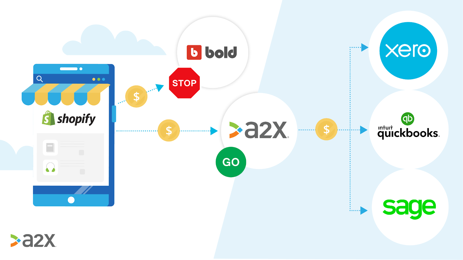 Migrating from Bold to A2X