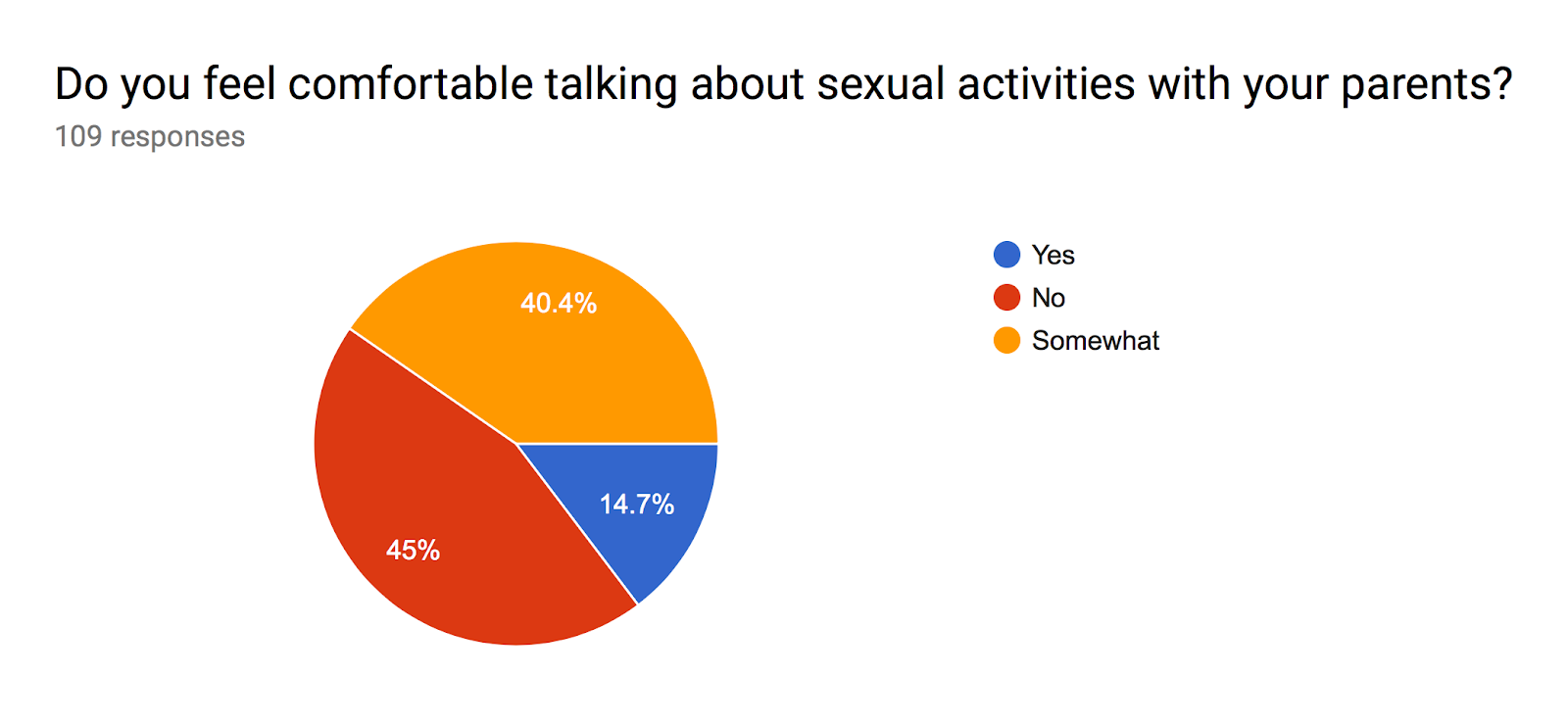 Forms response chart. Question title: Do you feel comfortable talking about sexual activities with your parents?. Number of responses: 109 responses.