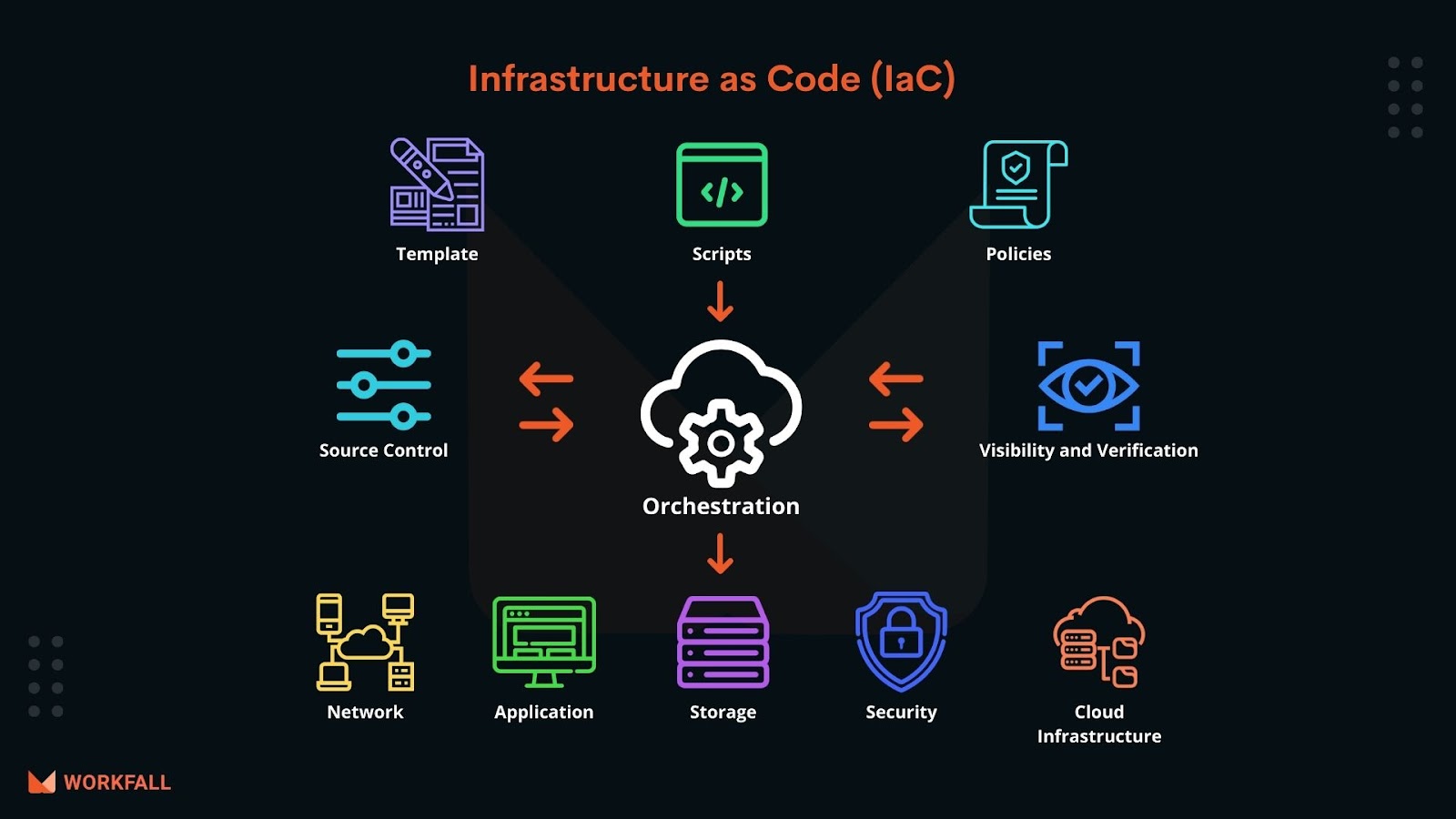 Infrastructure as Code (IaC)