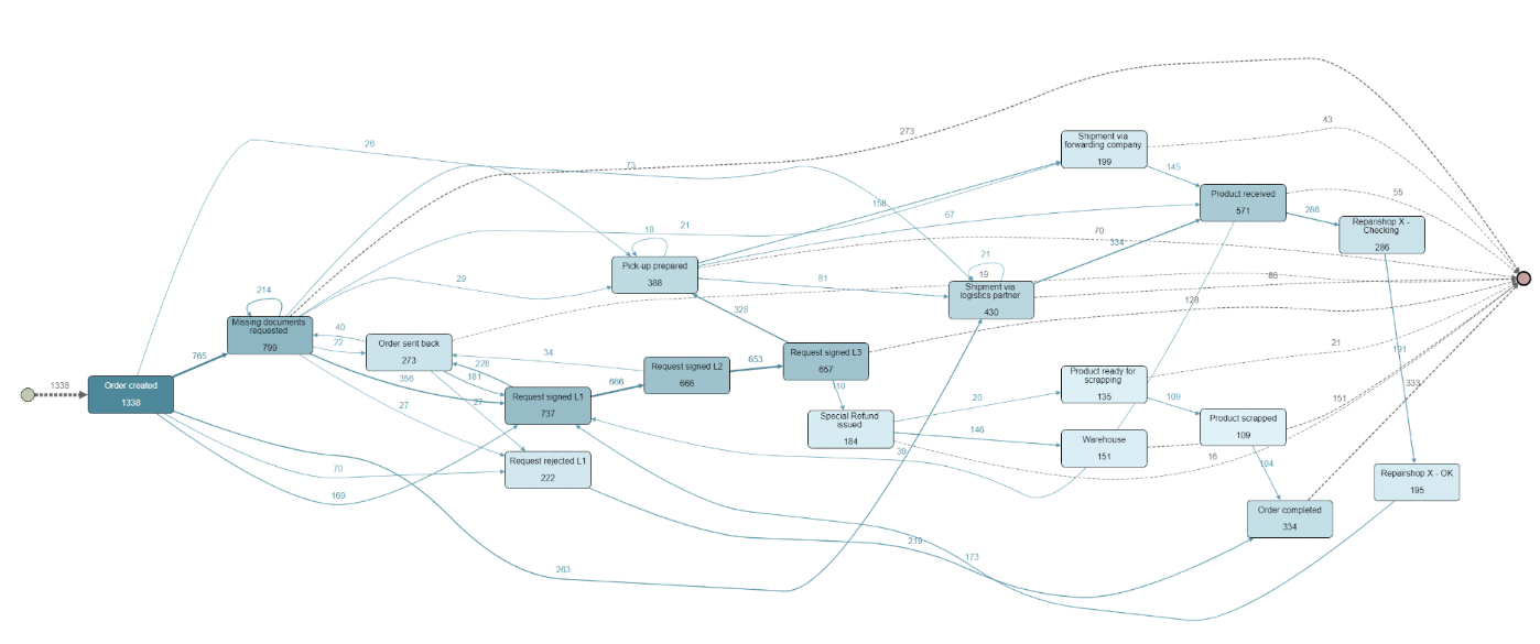 An example of What a typical process mining mapping might look like