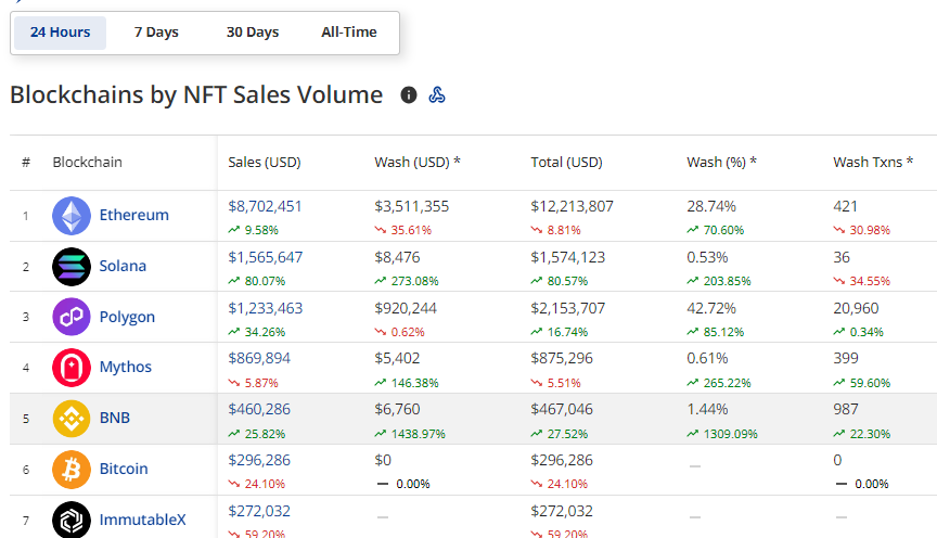 CRYPTONEWSBYTES.COM wuqcBG3FtGjywYHP9JZMDKbRUzBmZBZ8THG_HoKkP-uT-Mi70nltEUVNWUDIfhPC9t9jPoVkPgNeqUftPzTI4sYdK6XEXv2DGZ45Lib14E2fk9ra-YQGFLp2oNd2Qi97_6m23DSfjj5c Sol Network Record $1.3 Million NFT Sales in 24 Hours. Is this Solana Season?  