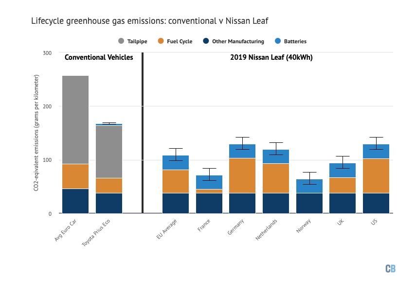 emissions de gaz à effet vehicules thermiques vs nissan leaf