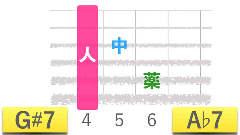 ギターコードG#7ジーシャープセブン｜A♭7エーフラットセブンの押さえかたダイアグラム表