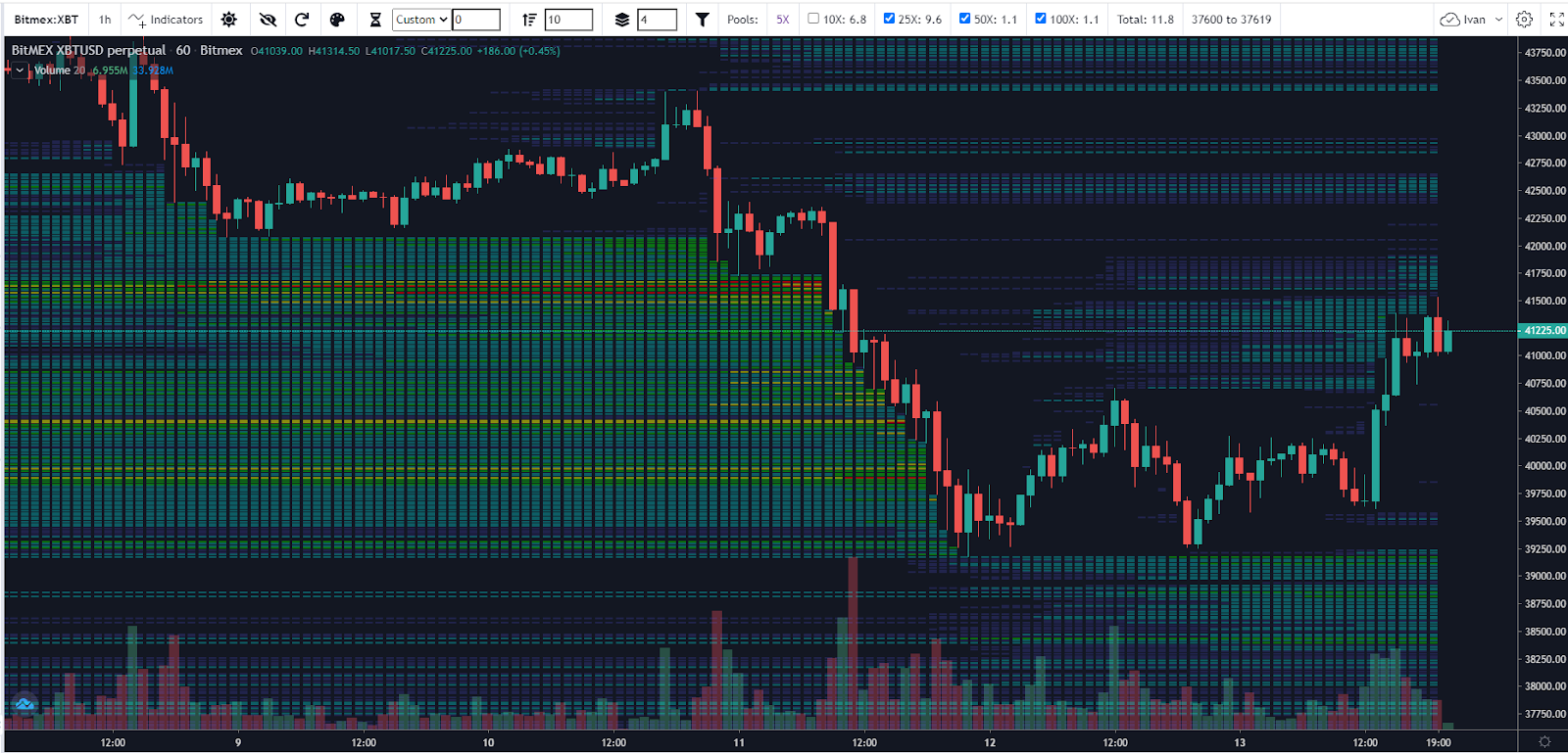 According to the CEO of Trading Different, this recovery of the price of Bitcoin should not be trusted