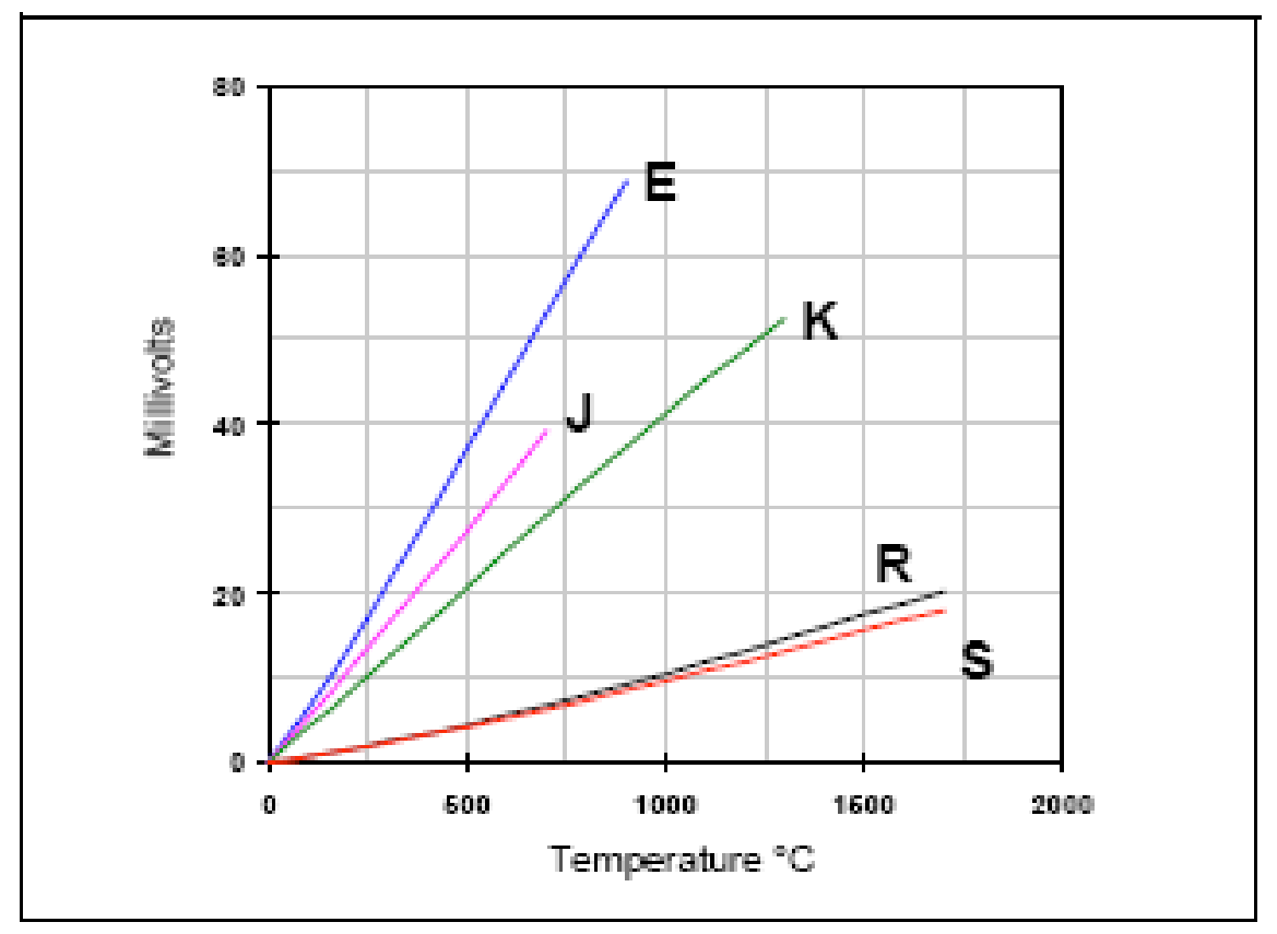 Thermocouple types