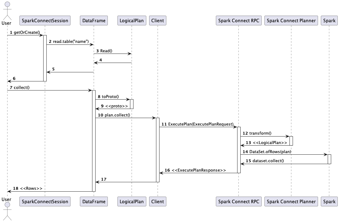 Execution Flow Example