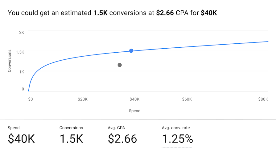 Graph showing logarithmic growth in conversions as spend increases. 