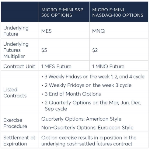 Micro E-mini & Nasdaq-100 Contract Specifications