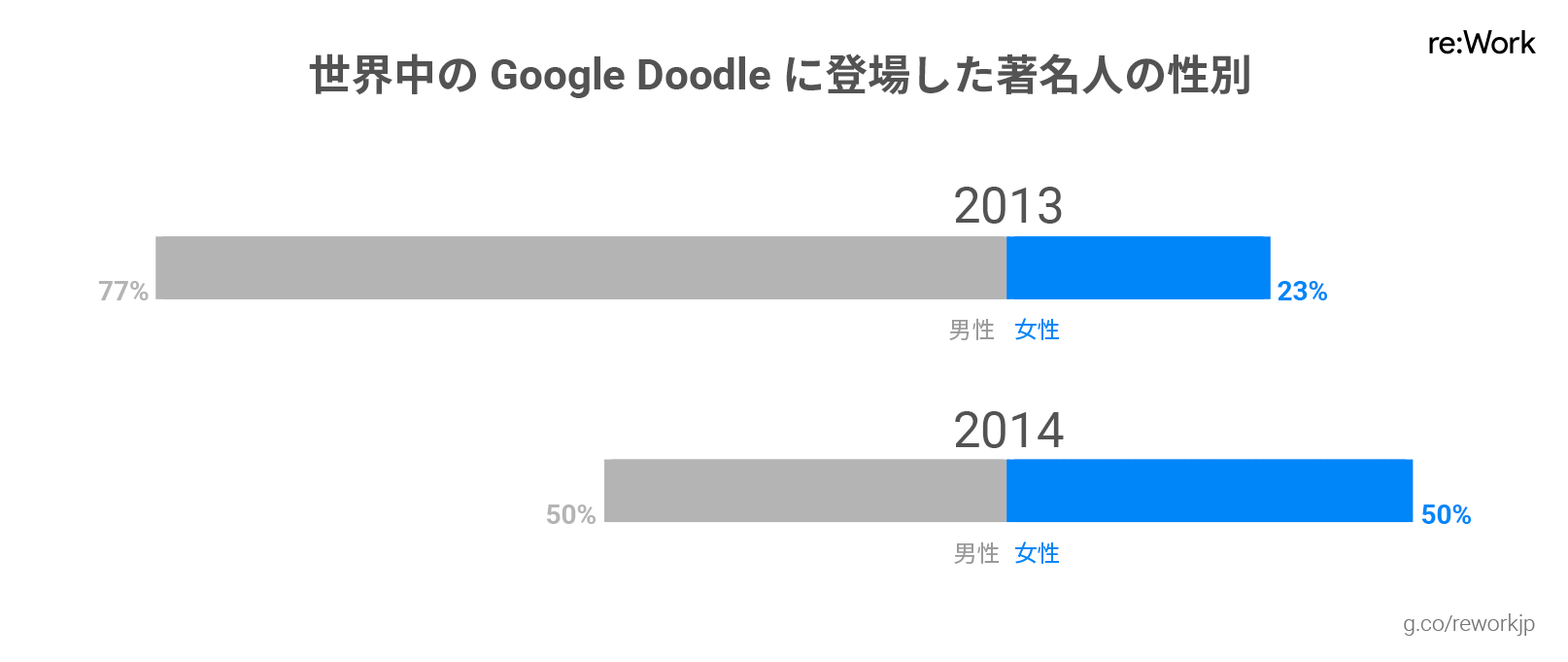 世界中の Google Doodle に登場した著名人の性別