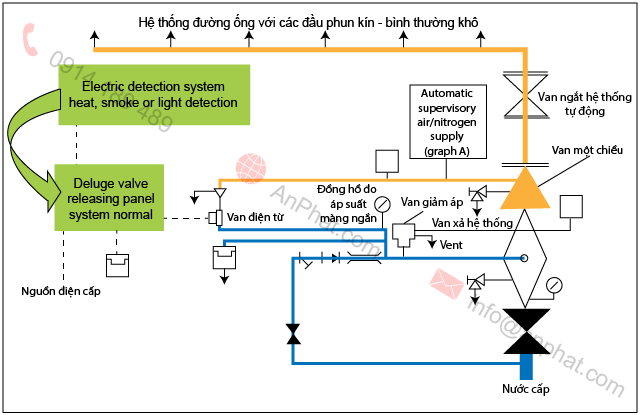 sơ đồ 2 tác động