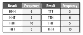 Probability of Simple Events