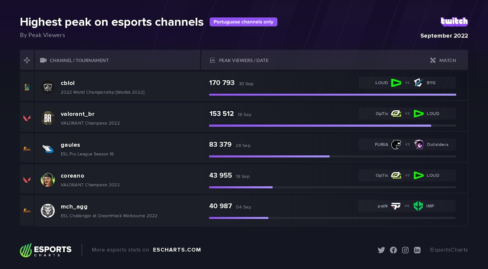 In Brazil, a pool game is using esports strategies to thrive