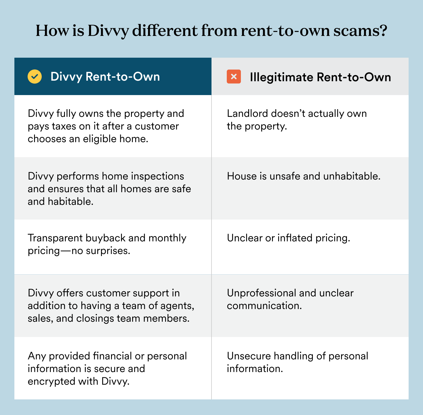Chart comparing the features of divvy homes versus the features of an illegitimate rent to own company.