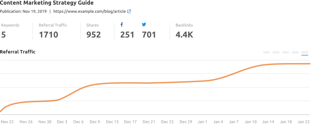 Semrush: print screen do guia de estratégias de marketing de conteúdo com dados e gráfico.