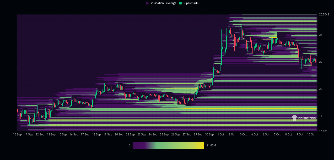 Carte Thermique des Liquidations sur SOL/USDT Binance